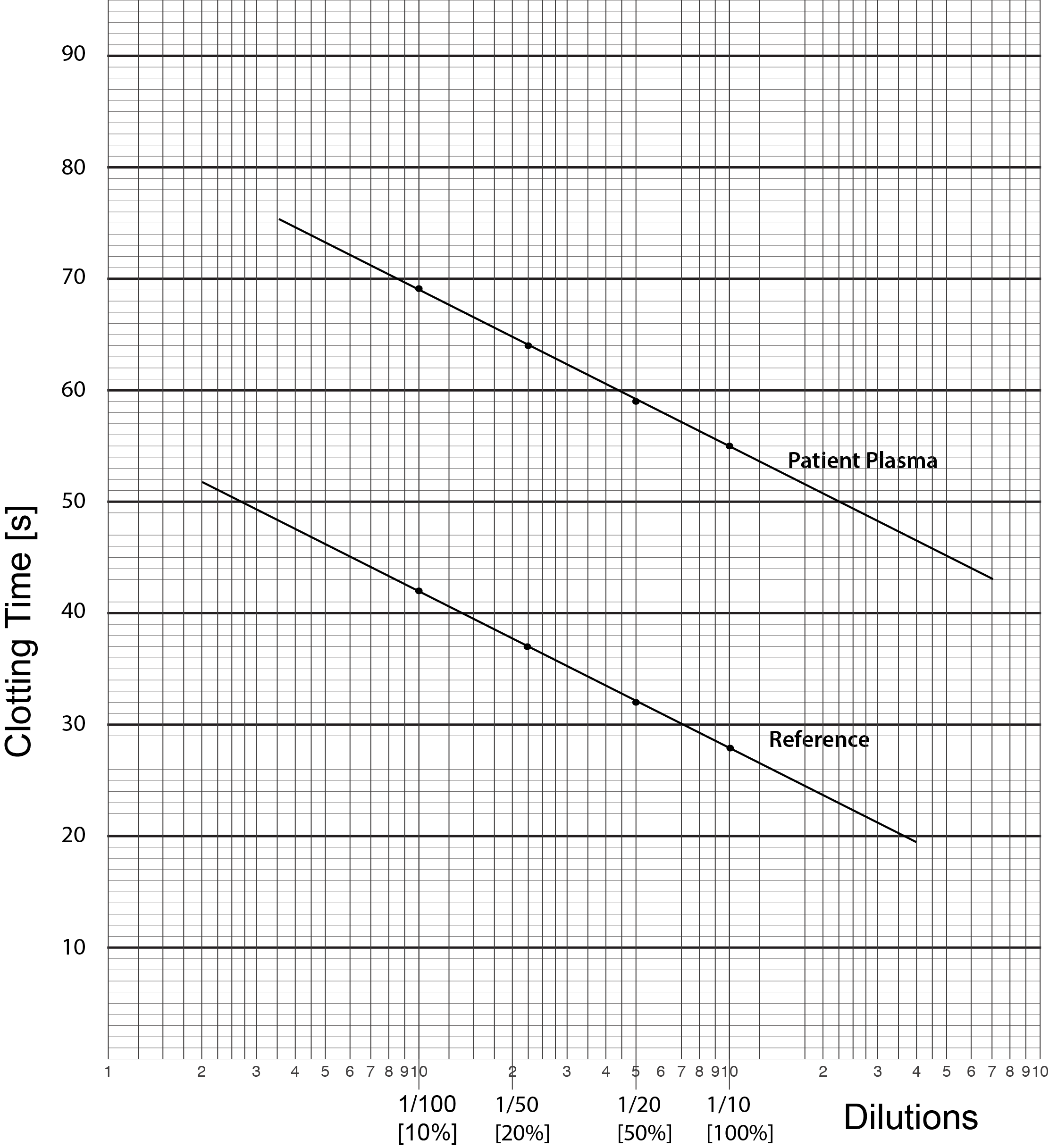 Log-Lin graph paper demonstarating a 1-stage APTT Factor VIII assay